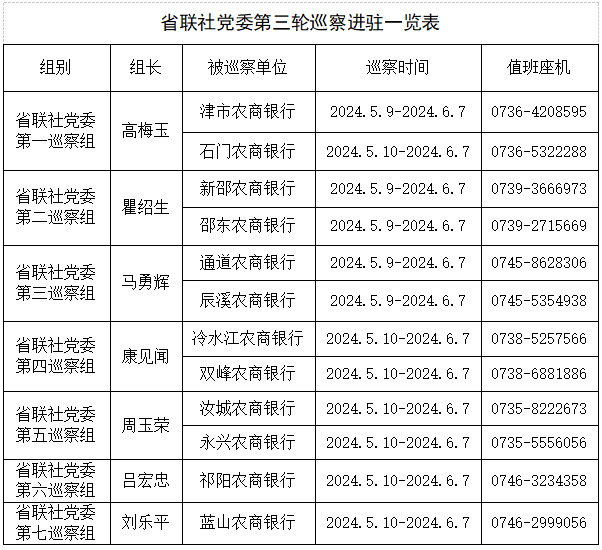 省联社党委第三轮巡察进驻一览表 (3).jpg